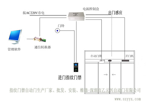 指紋門禁自動門安裝布局圖 指紋門禁自動門安裝布局圖