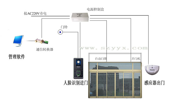 自動門-系統(tǒng)連接示圖 自動門-系統(tǒng)連接示圖