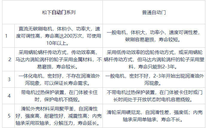 松下品牌自動門與普通自動門對比 松下品牌自動門與普通自動門對比