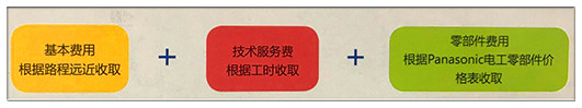 自動(dòng)門報(bào)修費(fèi)用項(xiàng)目 自動(dòng)門報(bào)修費(fèi)用項(xiàng)目